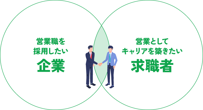 「営業職を採用したい企業」と「営業としてキャリアを築きたい求職者」のためだけに作られた、唯一無二の求人プラットフォーム です。